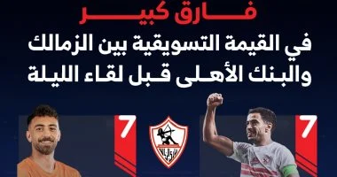لاعب واحد في الزمالك يعادل القيمة التسويقية لفريق البنك الأهلي بالكامل