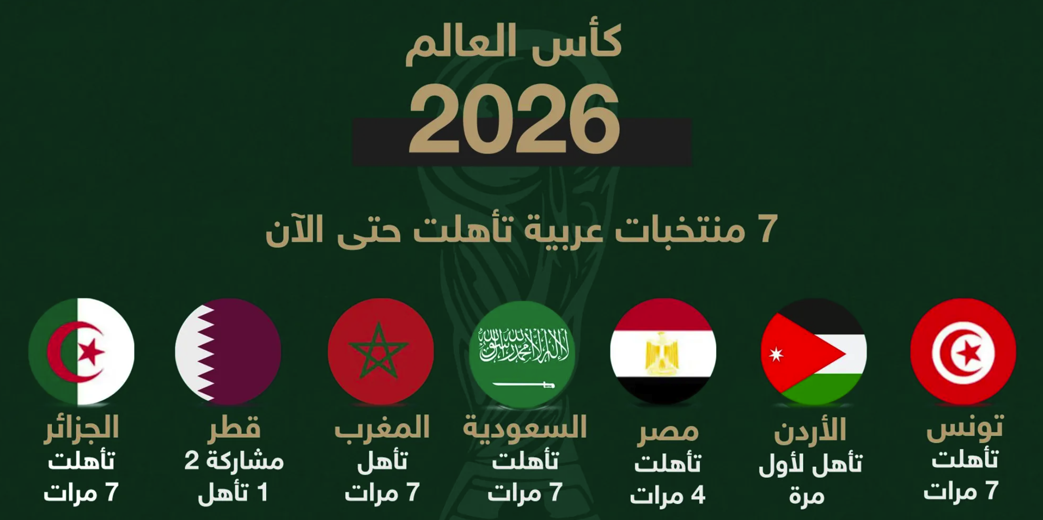 المنتخبات المتأهلة إلى كأس العالم 2026