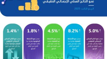 الاقتصاد السعودي الأسرع نموًا بين الكبار أرقام الربع الثالث تؤكد
