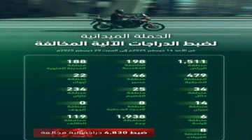 ضبط 4830 دراجة حملة مرورية مكثفة تلاحق المخالفين في الشوارع.webp