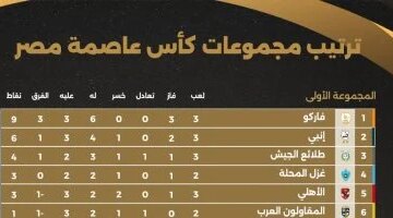 فاركو بالعلامة الكاملة ترتيب مجموعات كأس عاصمة مصر بعد نهاية