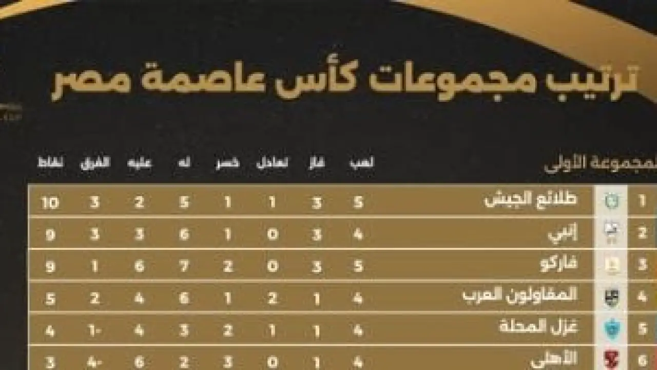 كأس عاصمة مصر.. صراع القمة يشتعل قبل ساعات من انطلاق الجولة السادسة الحاسمة