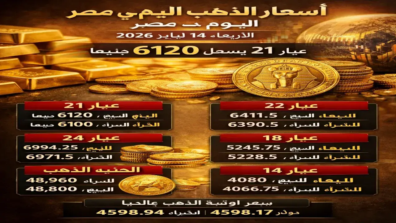 محلات الصاغة تشتعل.. تحرك مفاجئ في أسعار الذهب يربك حسابات المقبلين على الشراء
