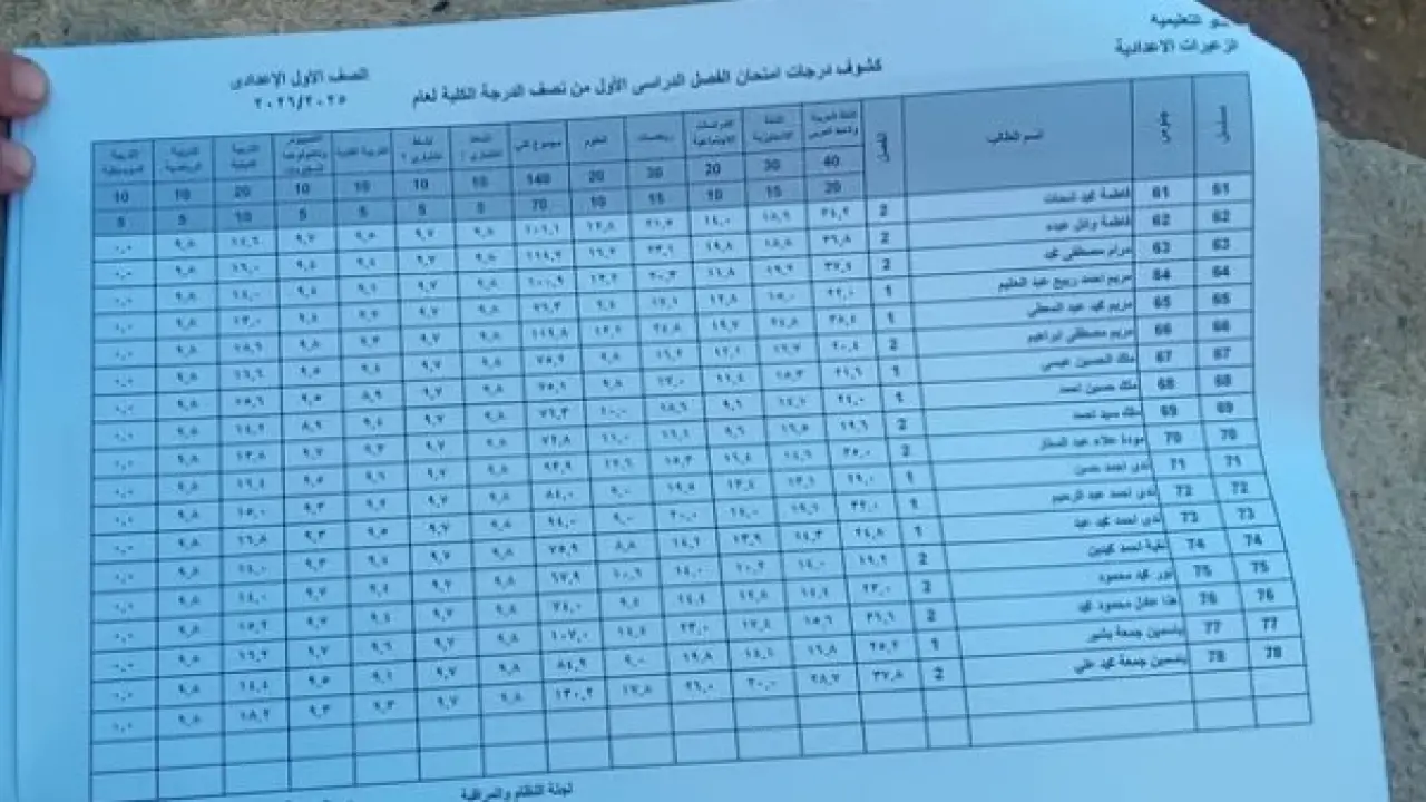 طلاب الصف الأول الإعدادي.. كشوف النتائج تثير الجدل بعد رصد درجات غير متوقعة