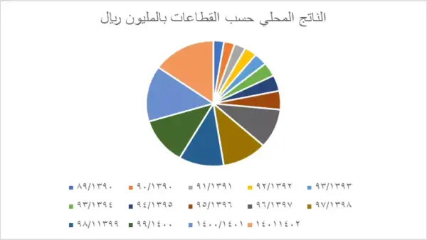 إيرادات السعودية غير النفطية تتجاوز 501 مليار ريال وتعيد تشكيل الاقتصاد الوطني