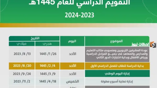 التقويم الدراسي 1447 يحدد ملامح العام الجديد: 3 فصول دراسية و4 إجازات مطولة.