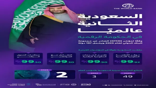 الحكومة الرقمية السعودية تحقق 99.64% وتحتل المرتبة الثانية عالمياً في التحول الرقمي