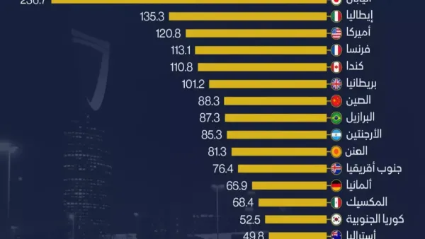 السعودية تحقق إنجازًا ماليًا تاريخيًا يهزم 17 دولة كبرى ويعيد تشكيل الخريطة الاقتصادية العالمية