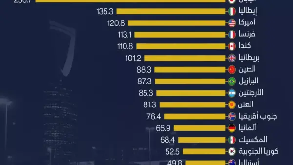 السعودية تحقق إنجازًا ماليًا تاريخيًا يهزم 17 دولة كبرى ويعيد تشكيل الخريطة الاقتصادية العالمية