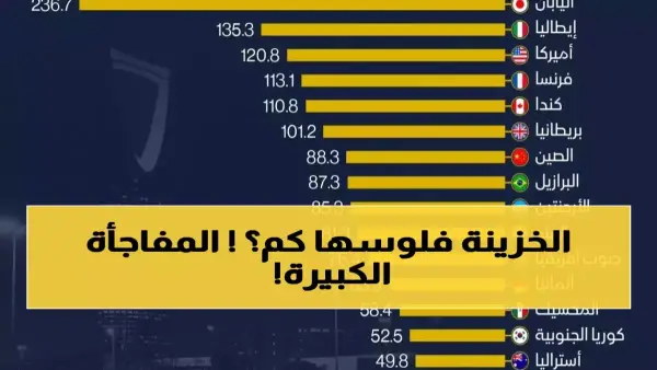 المركز الثالث عالميًا.. السعودية توفر تريليون ريال وتتفوق على القوى العظمى المثقلة بالديون