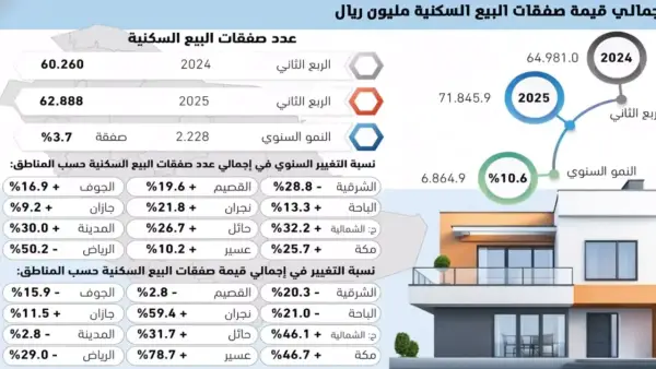 انهيار 50% في صفقات الرياض مقابل نمو 78% في عسير يعيد رسم خريطة العقار السعودي