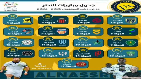 بفارق 27 نقطة.. النصر يتصدر ترتيب دوري روشن قبل انطلاق مواجهات الجولة 11