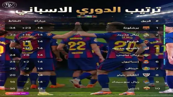 "ترتيب الدوري الإسباني نار!.. برشلونة يطير بالصدارة وريال مدريد يضيع نقاط غالية أمام جيرونا.. شوف مين ينافس على القمة!"