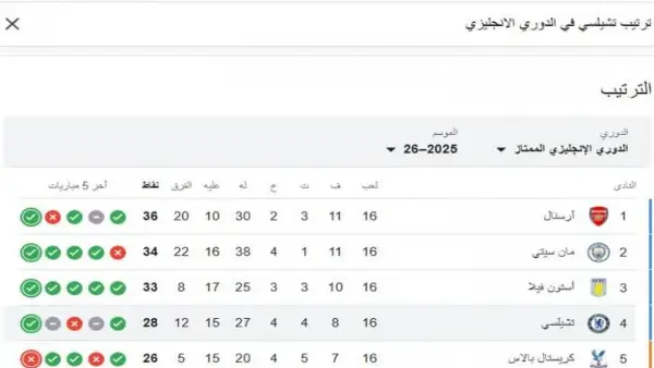 توقيت مباراة تشيلسي وكارديف سيتي والقنوات الناقلة المباشرة للمشاهدة