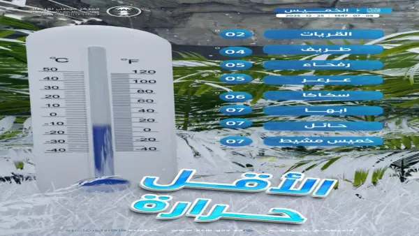 درجتان تحت الصفر.. القريات تسجل أبرد درجة حرارة في تاريخ مناطق المملكة ونقاط قياسية