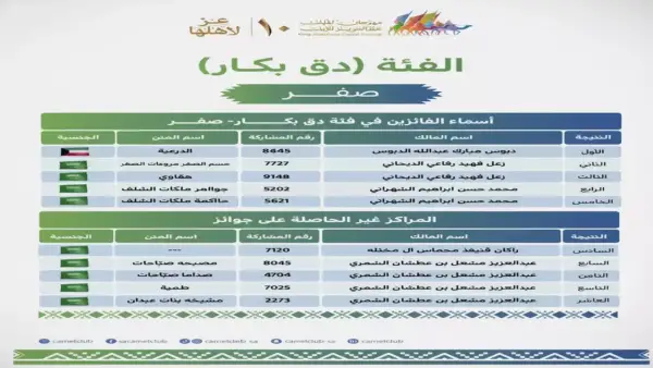 ذهبية مهرجان الملك عبدالعزيز للإبل تذهب لكويتي بعد تحطيم الرقم القياسي في منافسة تاريخية