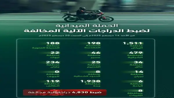 ضبط 4830 دراجة.. حملة مرورية مكثفة تلاحق المخالفين في الشوارع خلال أسبوع واحد