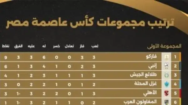 فاركو بالعلامة الكاملة.. ترتيب مجموعات كأس عاصمة مصر بعد نهاية الجولة الثالثة