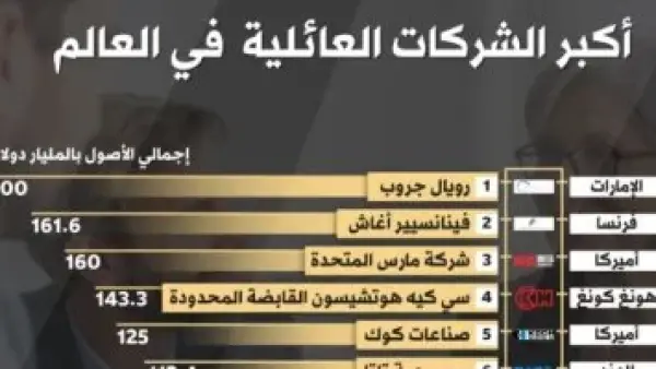قائمة استثنائية.. أكبر 10 شركات عائلية في العالم تهيمن على أسواق 2025