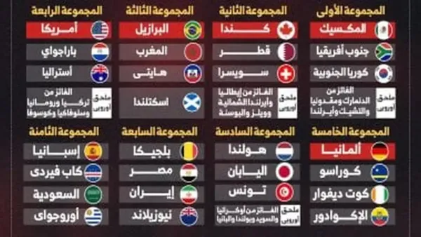 مجموعات كأس العالم 2026 كاملة: توزيع المنتخبات وتأثيرها على فرص التأهل