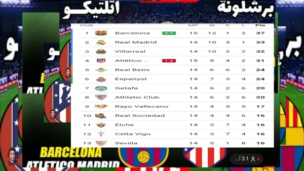 مفاجأة ترتيب جدول الدوري الاسباني 2025 بعد فوز برشلونة على اتلتيكو وتعادل الريال المثير