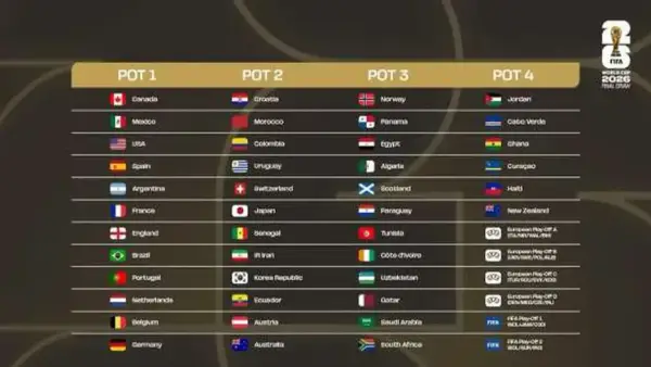 نجوم الألعاب الأخرى يتصدّرون قرعة كأس العالم 2026 ويحددون ملامح المنافسة