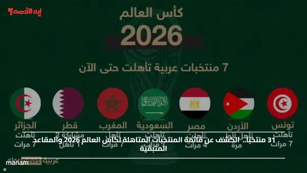 31 منتخبًا.. الكشف عن قائمة المنتخبات المتاهلة لكاس العالم 2026 والمقاعد المتبقية