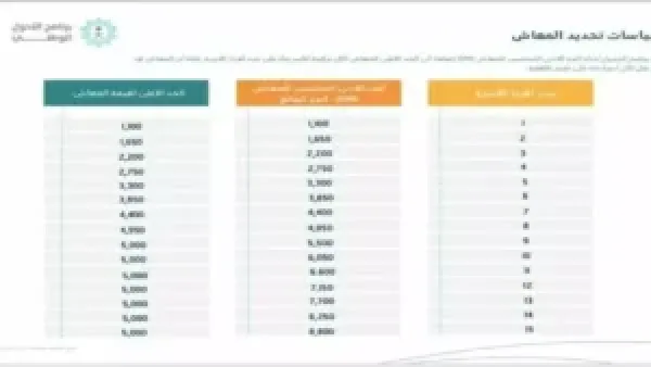 جدول الضمان الاجتماعي السعودي 2025 يحدد الدعم من 2237 إلى 30 ألف ريال وفقاً لمعايير الاستحقاق