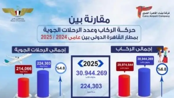 رقم تاريخي.. مطار القاهرة يستقبل 103 آلاف راكب على متن 696 رحلة جوية اليوم