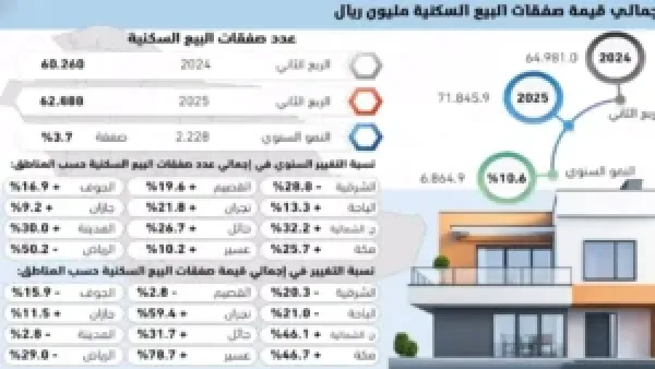انهيار 50% في صفقات الرياض مقابل نمو 78% في عسير يعيد رسم خريطة العقار السعودي