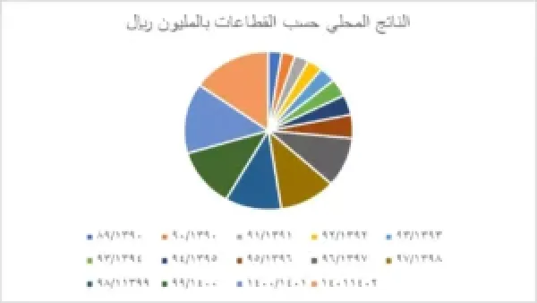 إيرادات السعودية غير النفطية تتجاوز 501 مليار ريال وتعيد تشكيل الاقتصاد الوطني