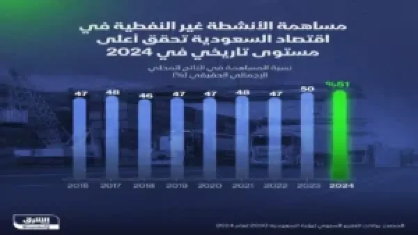 الاستراتيجيات الاقتصادية الأربع التي تعيد تشكيل قوة السعودية خلال 6 سنوات