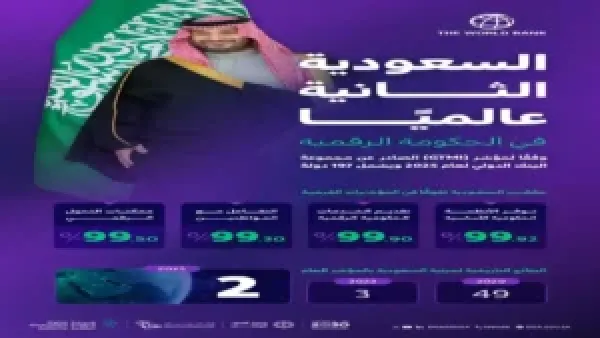 الحكومة الرقمية السعودية تحقق 99.64% وتحتل المرتبة الثانية عالمياً في التحول الرقمي