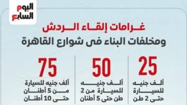 تصل إلى 100 ألف جنيه.. عقوبات رادعة ضد ملقي مخلفات البناء بشوارع القاهرة