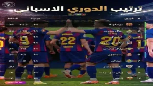 "ترتيب الدوري الإسباني نار!.. برشلونة يطير بالصدارة وريال مدريد يضيع نقاط غالية أمام جيرونا.. شوف مين ينافس على القمة!"