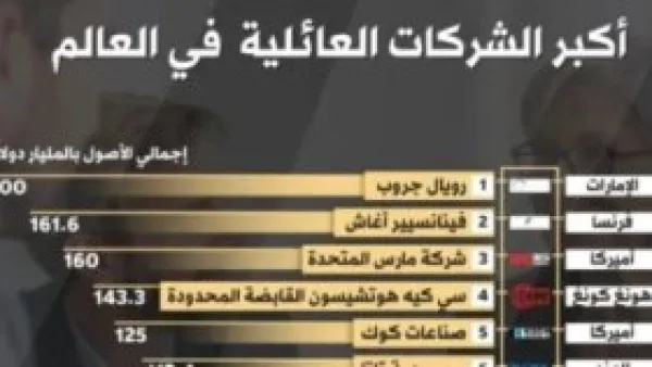 قائمة استثنائية.. أكبر 10 شركات عائلية في العالم تهيمن على أسواق 2025