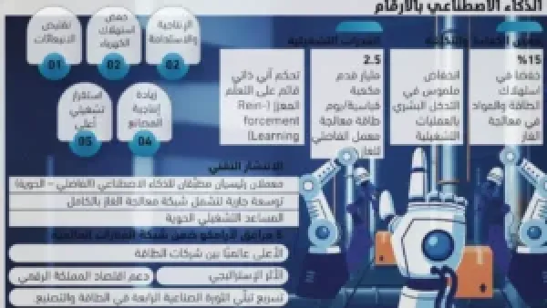 أرامكو تعتمد الذكاء الاصطناعي لتوفير مليارات الريالات وتحويل صناعة الطاقة في السعودية