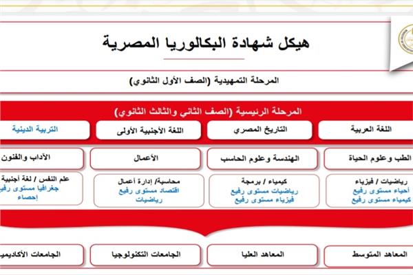 اخبار.. شرح مفصل لنظام شهادة البكالوريا وتفاصيل المواد وقواعد الامتحانات