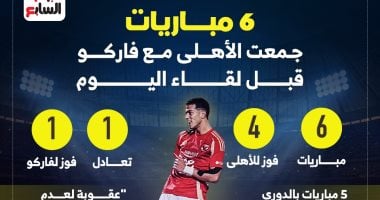 أخبار الرياضة.. 6 مباريات بين الأهلي وفاركو قبل لقاء اليوم.. إنفوجرافيك