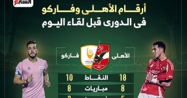 أخبار الرياضة.. أرقام الأهلي وفاركو في الدوري قبل مباراة اليوم.. إنفو جرافيك