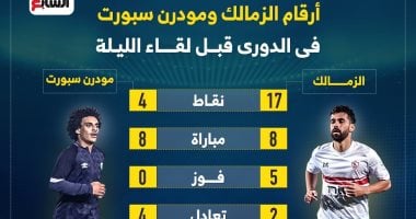 أخبار الرياضة.. أرقام الزمالك ومودرن سبورت في الدوري قبل مباراة الليلة.. رسم بياني