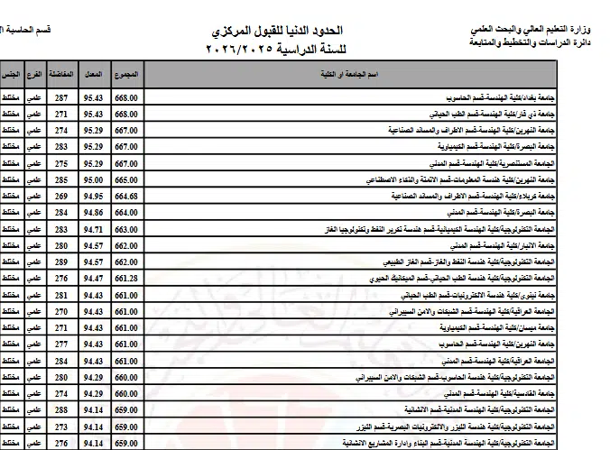 معدلات القبول في العراق 2025 للجامعات الحكومية والأهلية.. تعرف علي شروط وخطوات التسجيل 3 معدلات القبول في العراق 2025 للجامعات الحكومية والأهلية.. تعرف علي شروط وخطوات التسجيل