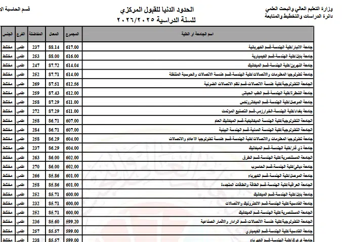 معدلات القبول في العراق 2025 للجامعات الحكومية والأهلية.. تعرف علي شروط وخطوات التسجيل 4 معدلات القبول في العراق 2025 للجامعات الحكومية والأهلية.. تعرف علي شروط وخطوات التسجيل