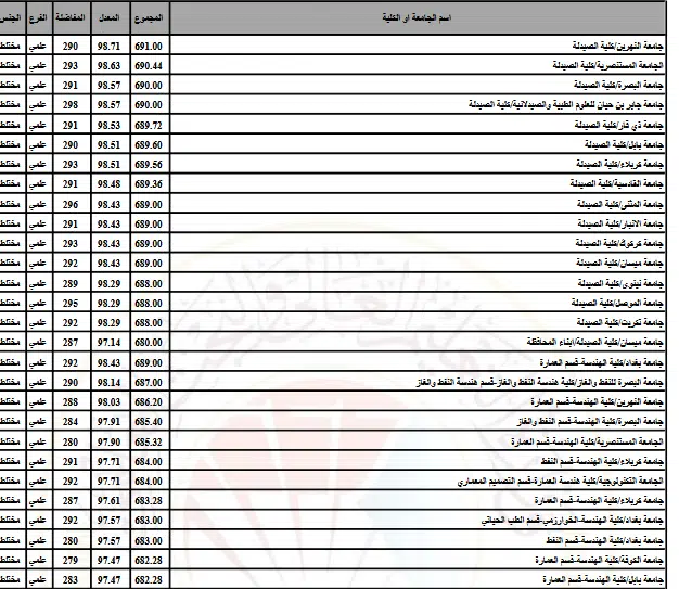 معدلات القبول في العراق 2025 للجامعات الحكومية والأهلية.. تعرف علي شروط وخطوات التسجيل 5 معدلات القبول في العراق 2025 للجامعات الحكومية والأهلية.. تعرف علي شروط وخطوات التسجيل