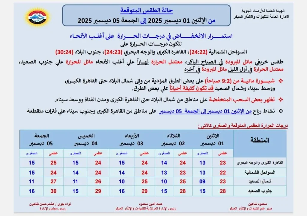 بيان عاجل بشأن حالة الطقس: سيول وأمطار رعدية تضرب المحافظات واضطراب في حالة الطقس غدا 3 حالة الطقس الايام المقبلة