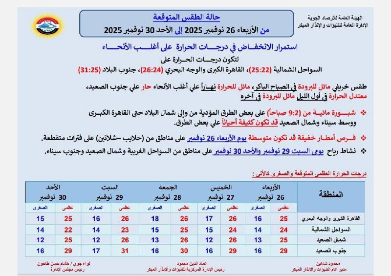درجات الحرارة وتوقعات الطقس بالسواحل والصحاري والمرتفعات من 26 حتى 30 نوفمبر 3 درجات الحرارة وتوقعات الطقس بالسواحل والصحاري والمرتفعات من 26 حتى 30 نوفمبر