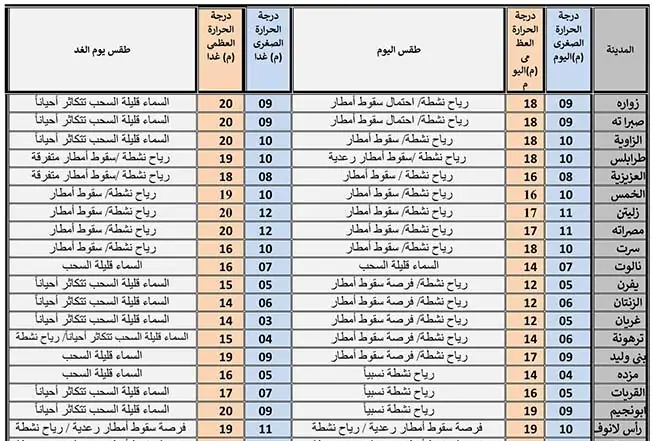 طقس ليبيا اليوم.. استمرار الأمطار الغزيرة 6 ديسمبر 2025 في أغلب المناطق 3 طقس ليبيا اليوم.. استمرار الأمطار الغزيرة 6 ديسمبر 2025 في أغلب المناطق