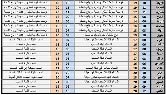 طقس ليبيا اليوم.. استمرار الأمطار الغزيرة 6 ديسمبر 2025 في أغلب المناطق 4 طقس ليبيا اليوم.. استمرار الأمطار الغزيرة 6 ديسمبر 2025 في أغلب المناطق