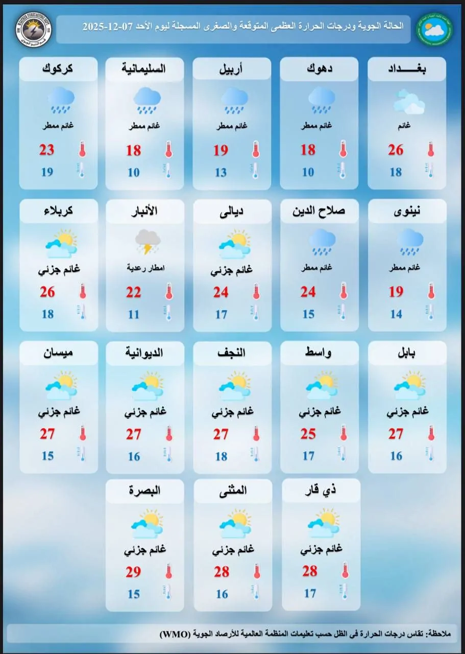 تحذير هام.. توقعات الأمطار في العراق تهبط بـ 6 درجات مئوية عام 2025 3 تحذير هام.. توقعات الأمطار في العراق تهبط بـ 6 درجات مئوية عام 2025