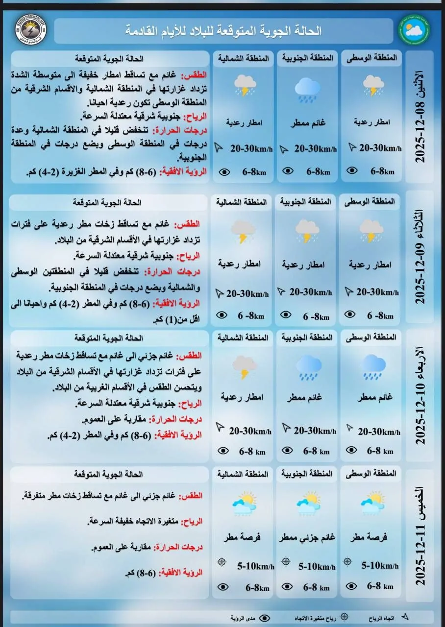 تحذير هام.. توقعات الأمطار في العراق تهبط بـ 6 درجات مئوية عام 2025 4 تحذير هام.. توقعات الأمطار في العراق تهبط بـ 6 درجات مئوية عام 2025